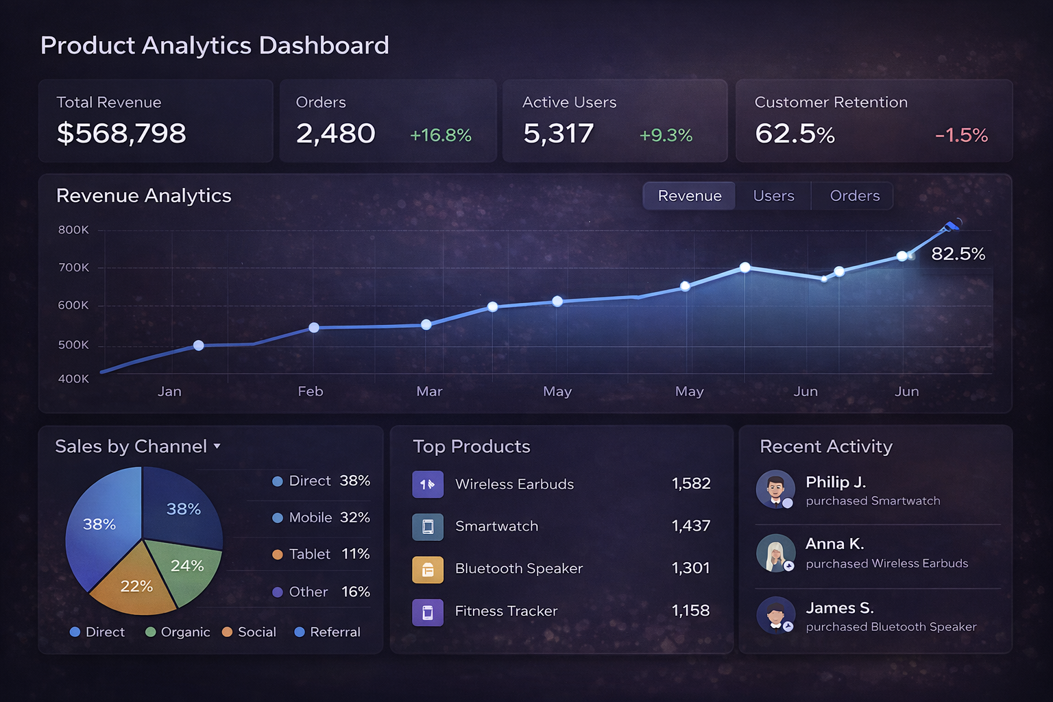 Product Analytics Dashboard